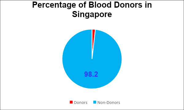 Percentage of blood donors in Singapore